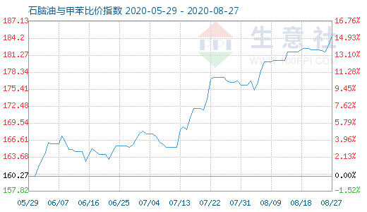 8月27日石腦油與甲苯比價(jià)指數(shù)圖