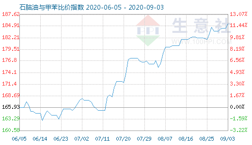 9月3日石腦油與甲苯比價指數(shù)圖