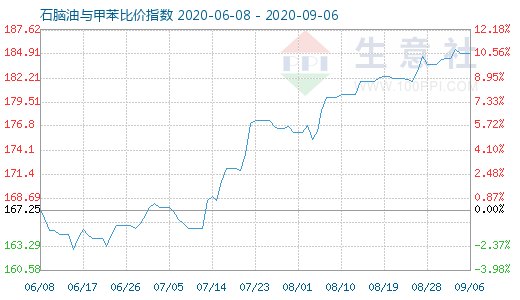 9月6日石腦油與甲苯比價指數(shù)圖