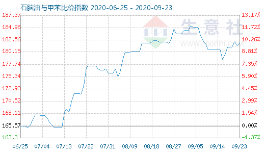 9月23日石腦油與甲苯比價指數(shù)圖