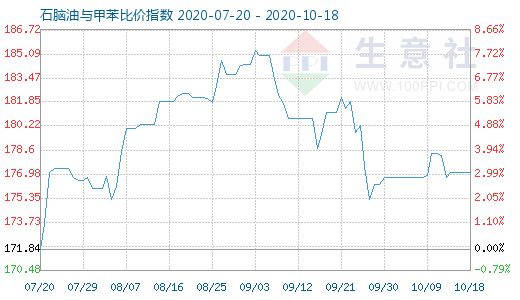 10月18日石腦油與甲苯比價指數(shù)圖