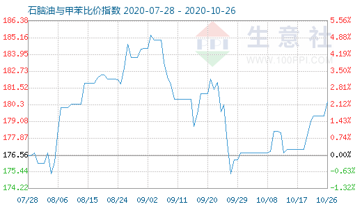 10月26日石腦油與甲苯比價(jià)指數(shù)圖