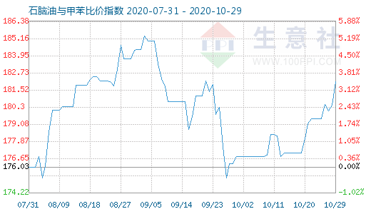 10月29日石腦油與甲苯比價指數(shù)圖