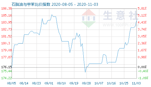 11月3日石腦油與甲苯比價指數(shù)圖