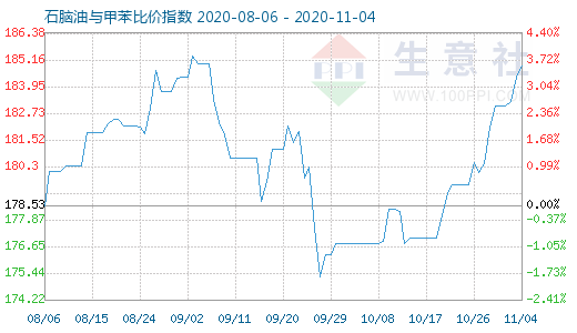 11月4日石腦油與甲苯比價指數圖