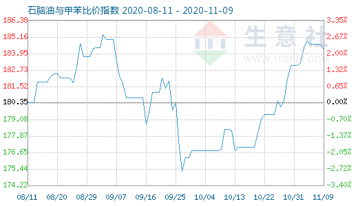 11月9日石腦油與甲苯比價(jià)指數(shù)圖