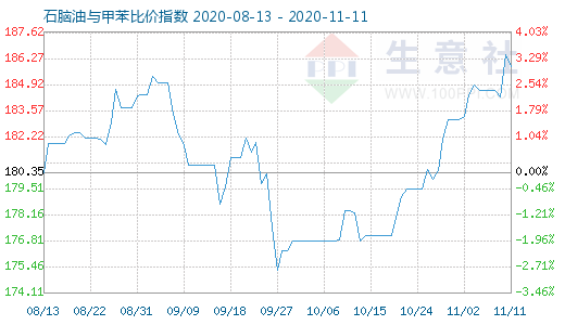 11月11日石腦油與甲苯比價指數圖