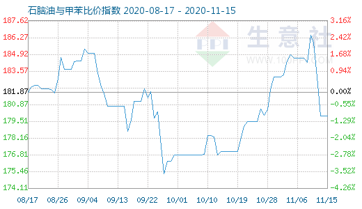11月15日石腦油與甲苯比價指數圖