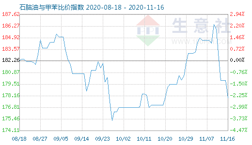 11月16日石腦油與甲苯比價指數圖