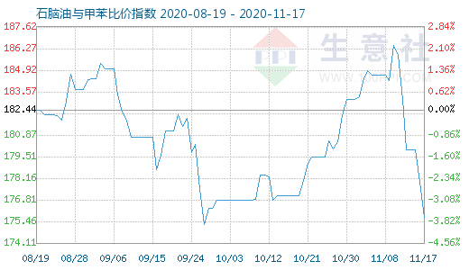 11月17日石腦油與甲苯比價指數圖