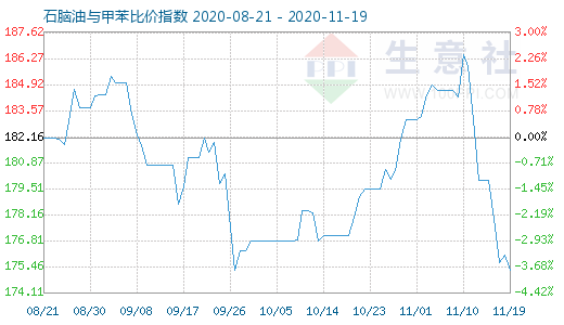 11月19日石腦油與甲苯比價指數圖