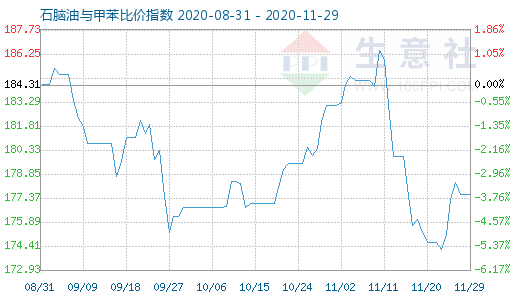 11月29日石腦油與甲苯比價指數圖