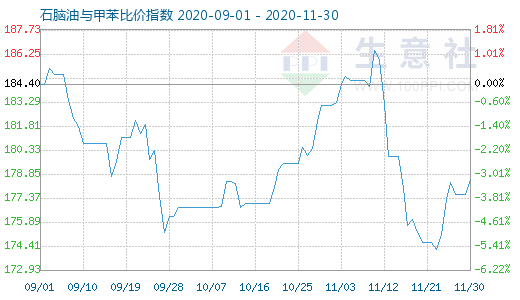 11月30日石腦油與甲苯比價指數(shù)圖