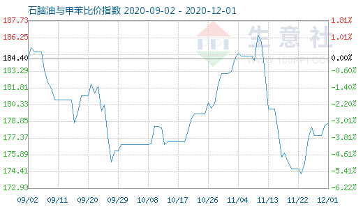 12月1日石腦油與甲苯比價(jià)指數(shù)圖