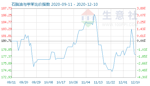 12月10日石腦油與甲苯比價指數圖