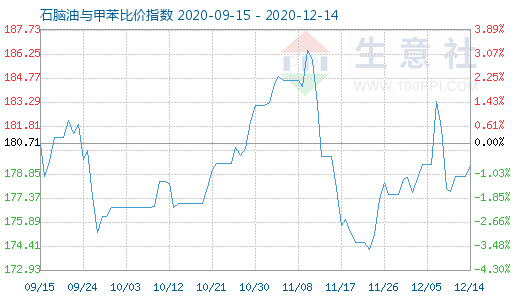 12月14日石腦油與甲苯比價指數圖