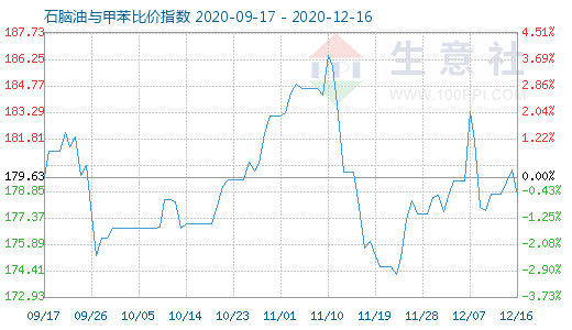 12月16日石腦油與甲苯比價指數圖