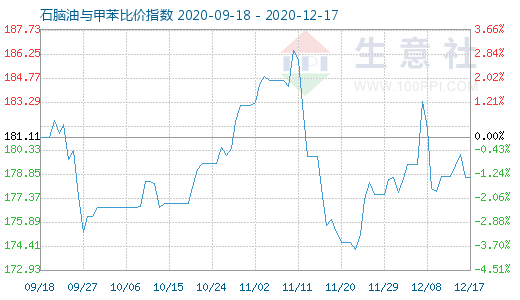 12月17日石腦油與甲苯比價(jià)指數(shù)圖