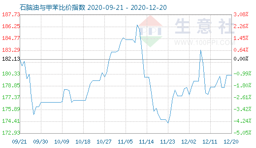 12月20日石腦油與甲苯比價(jià)指數(shù)圖