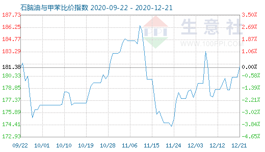 12月21日石腦油與甲苯比價(jià)指數(shù)圖