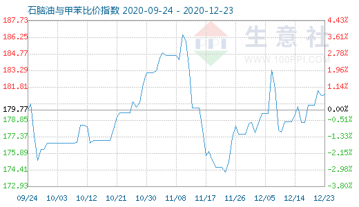 12月23日石腦油與甲苯比價指數圖