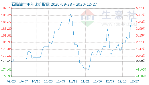 12月27日石腦油與甲苯比價指數圖