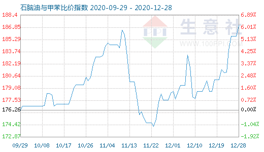12月28日石腦油與甲苯比價指數圖