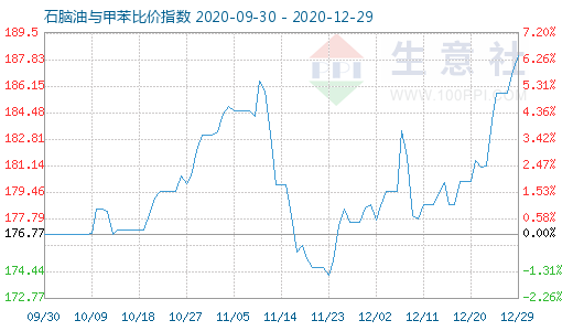 12月29日石腦油與甲苯比價指數圖