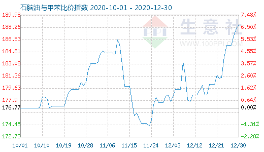 12月30日石腦油與甲苯比價指數(shù)圖