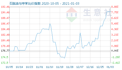 1月3日石腦油與甲苯比價指數圖