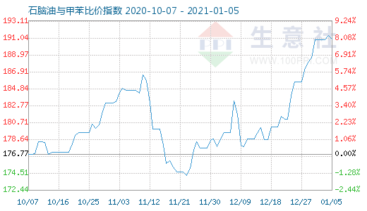 1月5日石腦油與甲苯比價指數圖