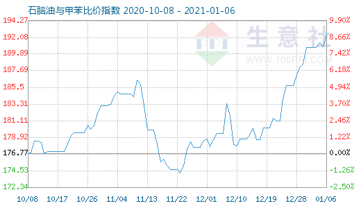 1月6日石腦油與甲苯比價(jià)指數(shù)圖