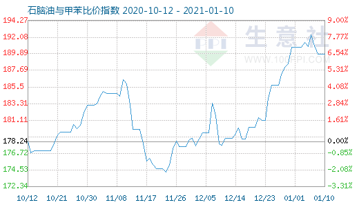 1月10日石腦油與甲苯比價指數(shù)圖