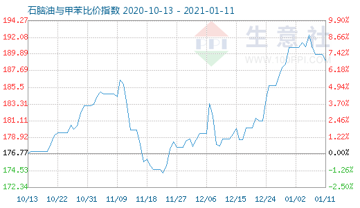 1月11日石腦油與甲苯比價指數圖