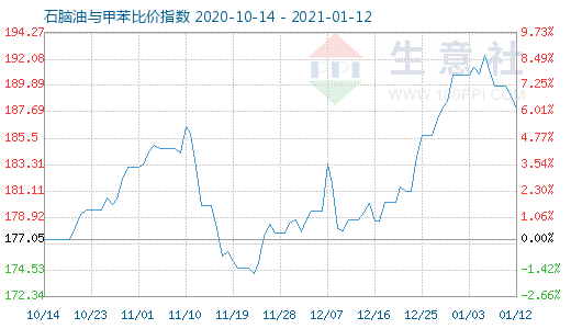 1月12日石腦油與甲苯比價指數圖