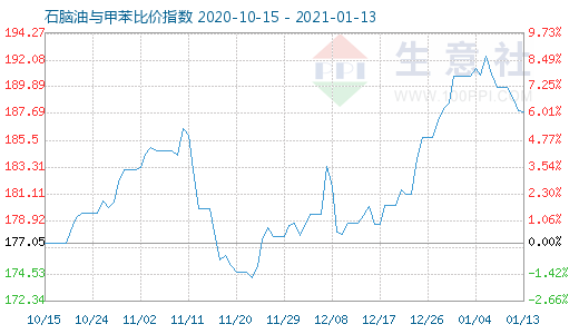 1月13日石腦油與甲苯比價指數圖
