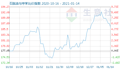 1月14日石腦油與甲苯比價(jià)指數(shù)圖