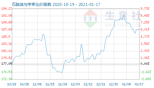 1月17日石腦油與甲苯比價指數(shù)圖