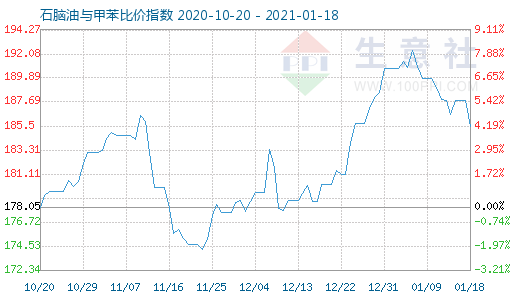 1月18日石腦油與甲苯比價指數(shù)圖