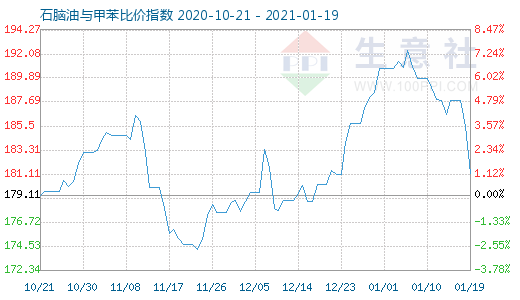 1月19日石腦油與甲苯比價指數圖