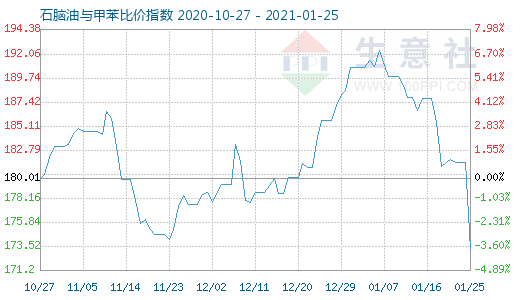 1月25日石腦油與甲苯比價(jià)指數(shù)圖