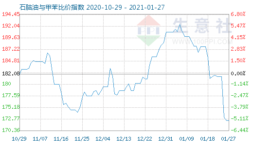 1月27日石腦油與甲苯比價指數(shù)圖
