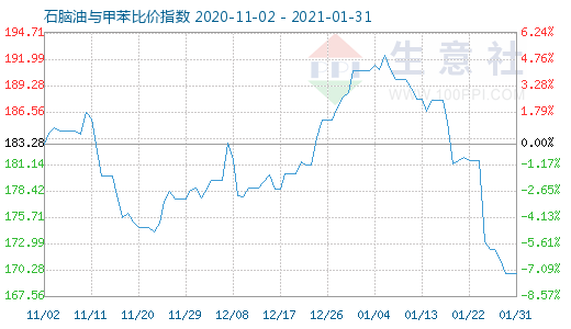 1月31日石腦油與甲苯比價指數(shù)圖