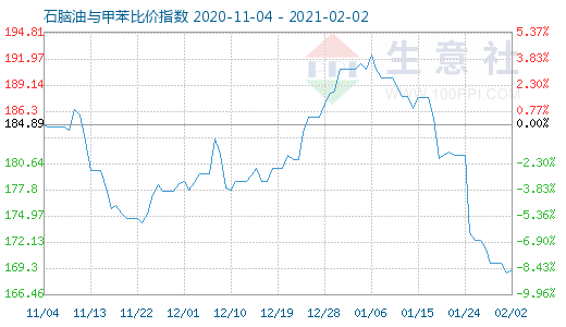 2月2日石腦油與甲苯比價指數(shù)圖