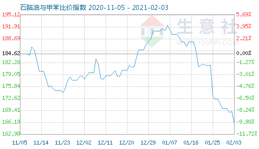 2月3日石腦油與甲苯比價(jià)指數(shù)圖