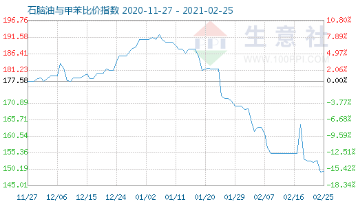 2月25日石腦油與甲苯比價(jià)指數(shù)圖