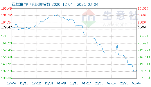 3月4日石腦油與甲苯比價指數(shù)圖