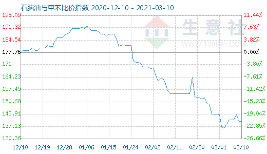 3月10日石腦油與甲苯比價指數(shù)圖