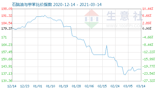 3月14日石腦油與甲苯比價指數圖