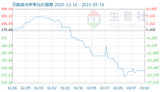 3月16日石腦油與甲苯比價指數圖